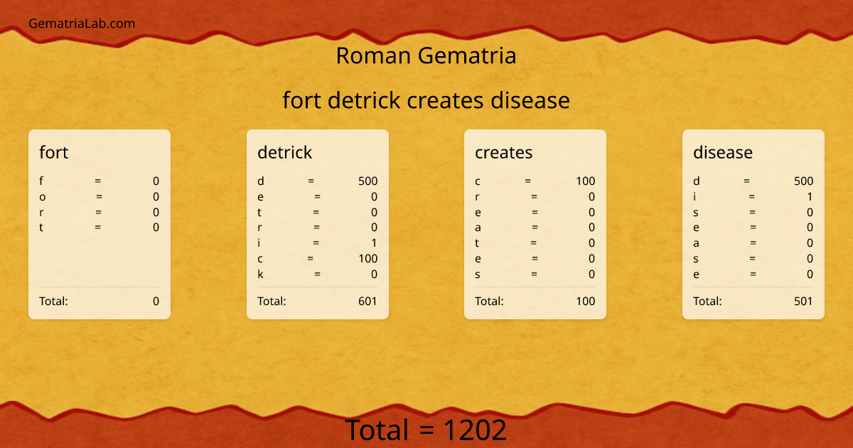 fort detrick creates disease in roman Gematria